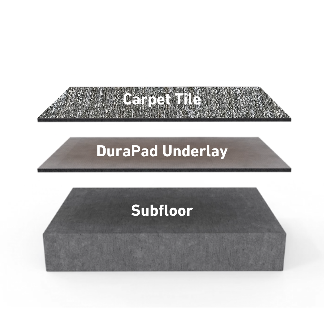 Exploded view showing carpet tile on top, Dura Undercushions DuraPad™ 2 mm acoustical underlayment in the middle for soundproofing, and subfloor at the bottom, each layer labeled.