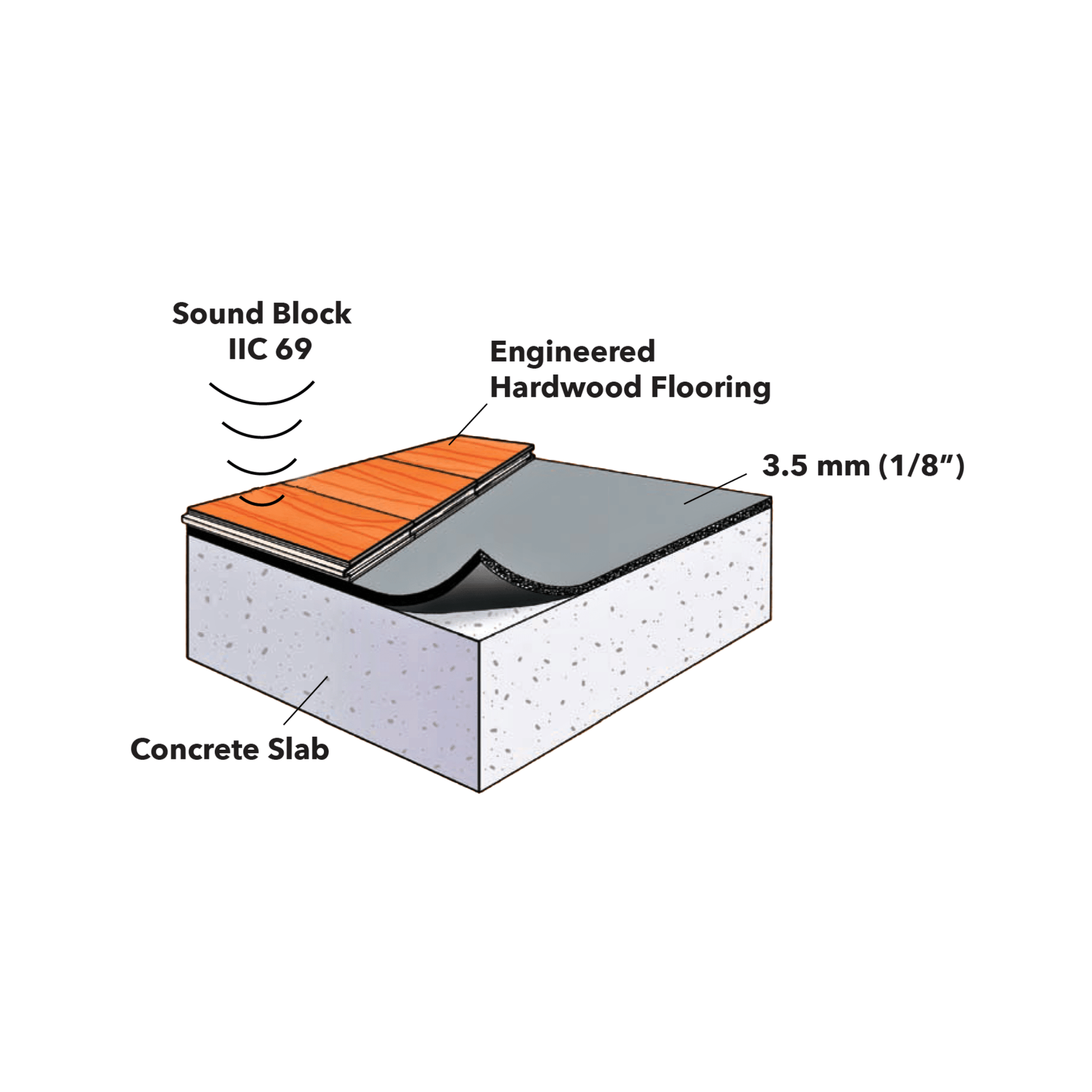 Diagram showing layers of floor construction: engineered hardwood flooring on top, a Dura-Son™ 3.5 mm acoustic underlayment by Dura Undercushions providing sound reduction in the middle, and a concrete slab at the bottom.