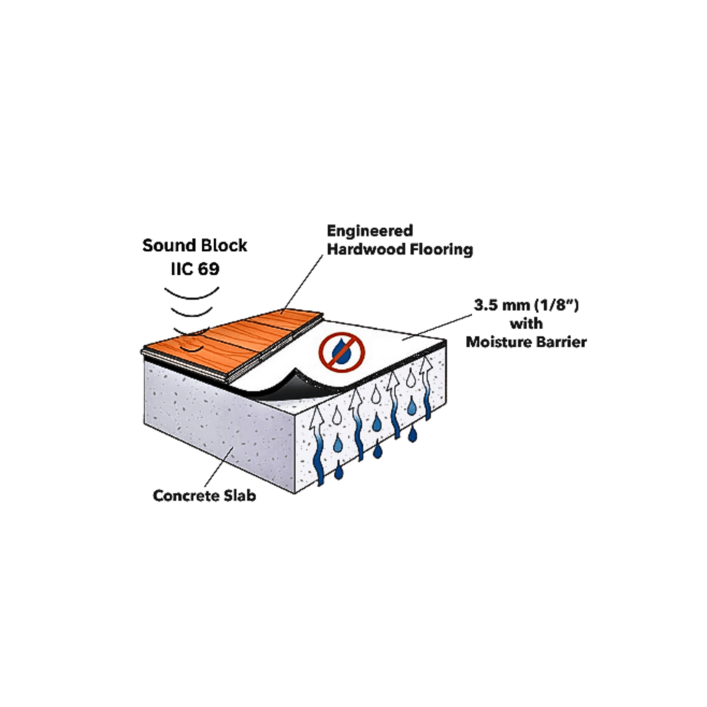 Cross-sectional diagram of a flooring system showcasing engineered hardwood flooring with Dura-Son MB™ 3.5 mm by Dura Undercushions for enhanced acoustic performance and a 3.5 mm vapor barrier underlayment above a concrete slab. Water droplets are depicted beneath the barrier.