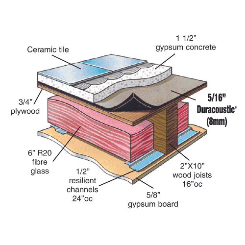 Exploded diagram of a floor assembly showing layers of ceramic tile, gypsum concrete, plywood, Duracoustic® 8 mm acoustic flooring underlay by Dura Undercushions for impact sound reduction, fiberglass, resilient channels, wood joists, and gypsum board.