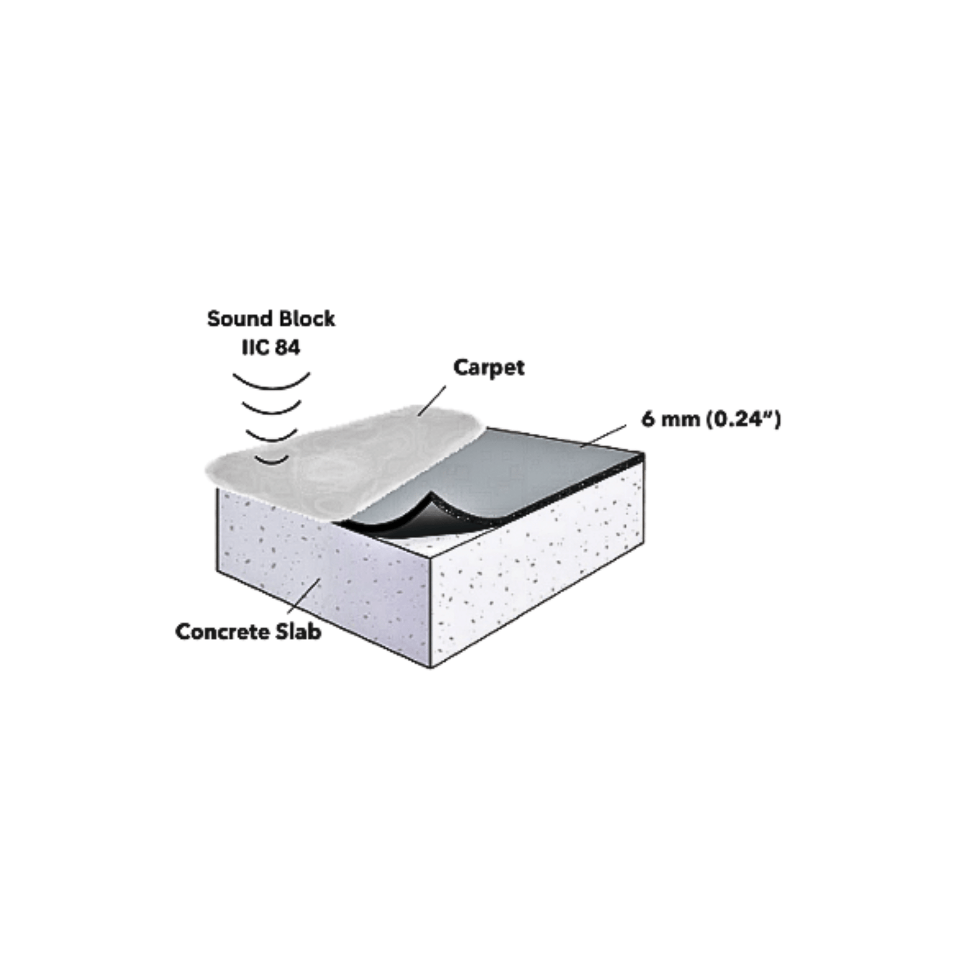 Diagram of carpet installation showing layers from top to bottom: carpet, Duracushion™ 6 mm by Dura Undercushions (IIC 84), and concrete slab. Text indicates the sound block thickness is 6 mm (0.24 inches) for enhanced acoustic performance.