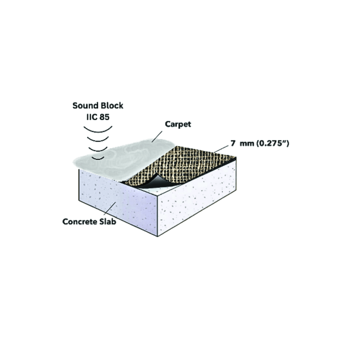 Cutaway diagram showcasing a sound-blocking setup with Duralux™ Comfort 7 mm luxury carpet underlay by Dura Undercushions over a concrete slab, labeled "Sound Block IIC 85" for enhanced acoustic performance.