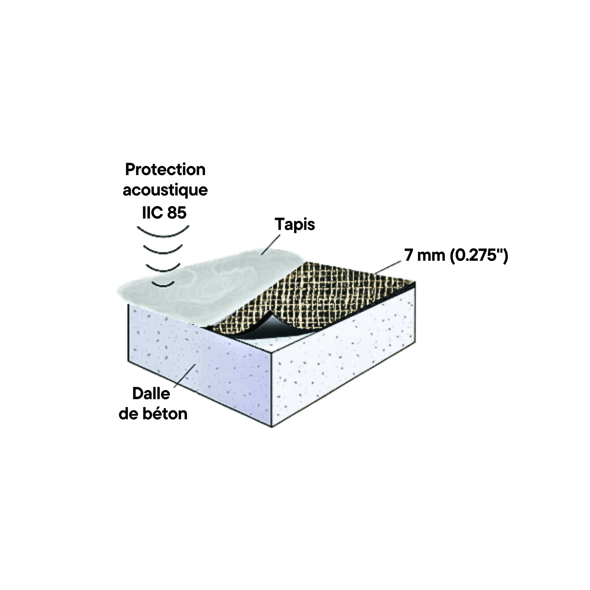 Diagram showing layers of a floor setup: an acoustic protection layer labeled "IIC 85" for optimal acoustic performance, a **Duralux™ 7 mm** underlay by **Dura Undercushions**, and a 7 mm thick concrete slab labeled "Dalle de béton.
