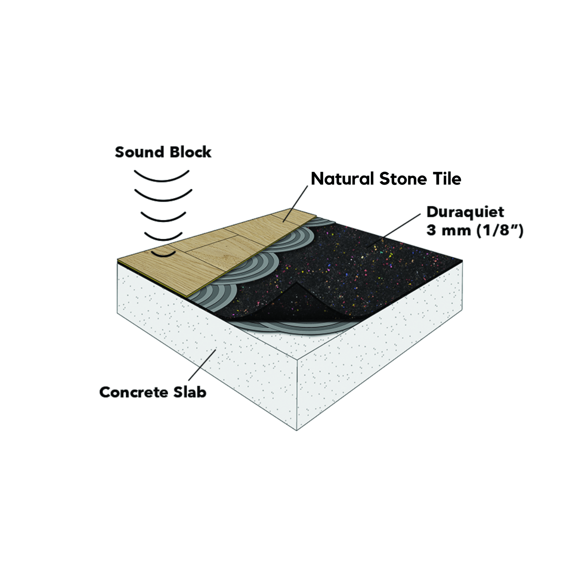 Cross-sectional diagram showing flooring layers: natural stone tile on top, Duraquiet™ 3 mm acoustic underlayment by Dura Undercushions underneath, both on a concrete slab. Sound block and anti-fracture indicators are also illustrated.