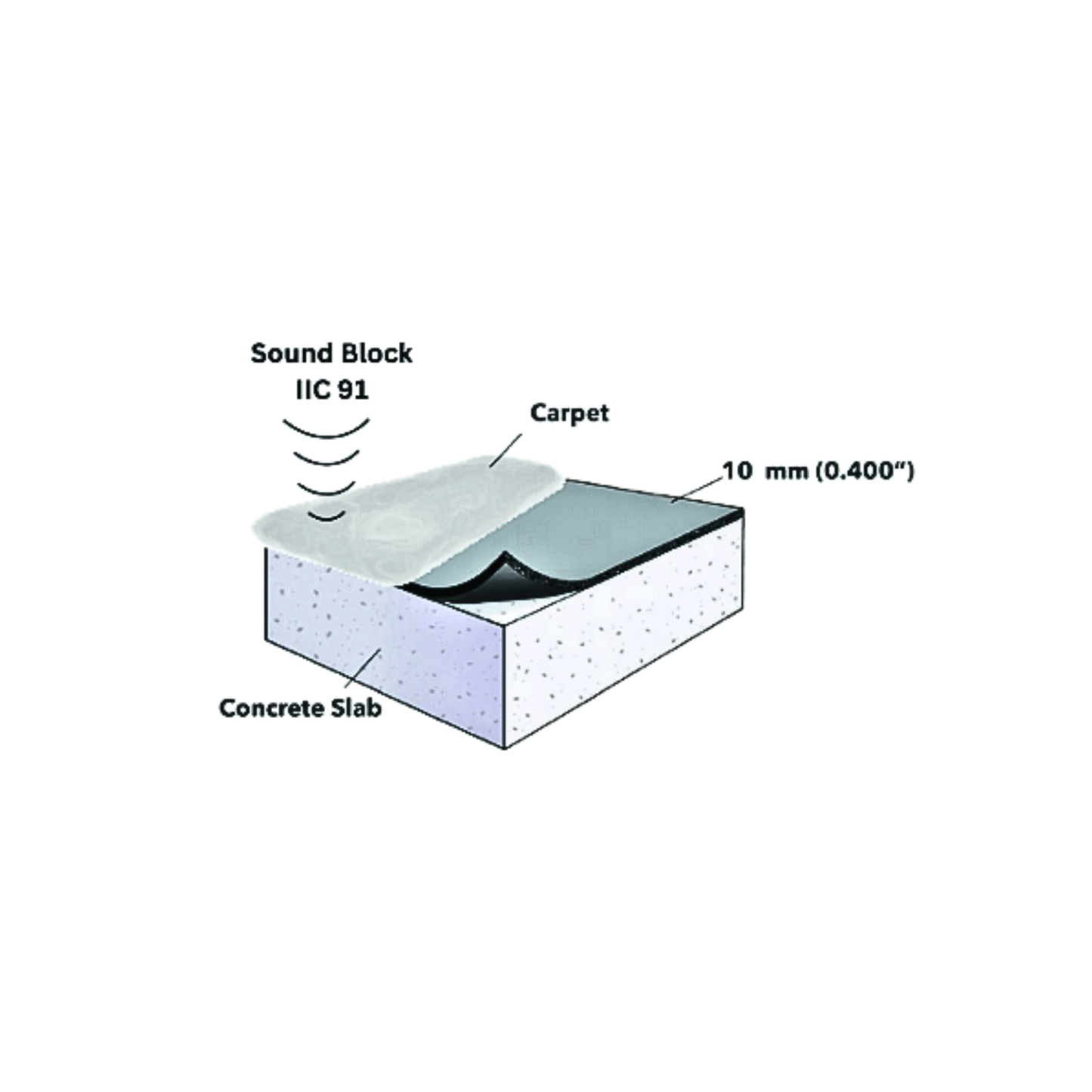 Diagram showing a concrete slab with a luxury carpet underlay on top and a sound block layer, Super Dura™ 10 mm by Dura Undercushions, beneath the carpet. Measurements indicate the sound block layer is 10mm (0.400") thick, providing excellent acoustic performance with an IIC rating of 91.