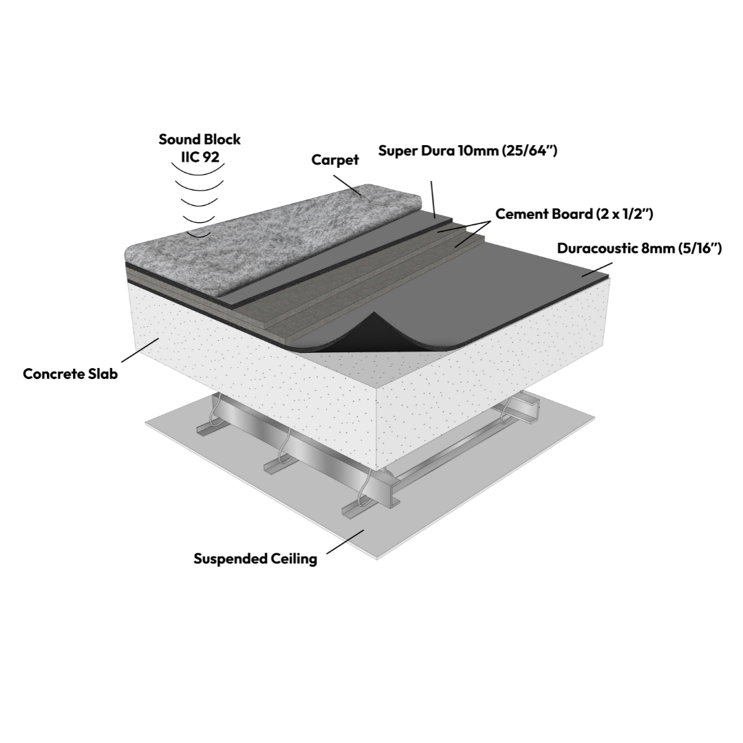 Cross-section illustration of a flooring structure highlighting layers: carpet, Super Dura, cement board, Duracoustic™ 8 mm by Dura Undercushions for impact sound reduction, and concrete slab above a suspended ceiling.