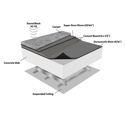 Cross-section illustration of a flooring structure highlighting layers: carpet, Super Dura, cement board, Duracoustic™ 8 mm by Dura Undercushions for impact sound reduction, and concrete slab above a suspended ceiling.