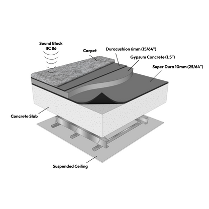 Multi-layer floor system diagram for high traffic areas includes sound block, carpet with acoustic underlay, Duracushion™ 6 mm by Dura Undercushions, gypsum concrete, super dura, concrete slab, and suspended ceiling. Each meticulously labeled with specifications.