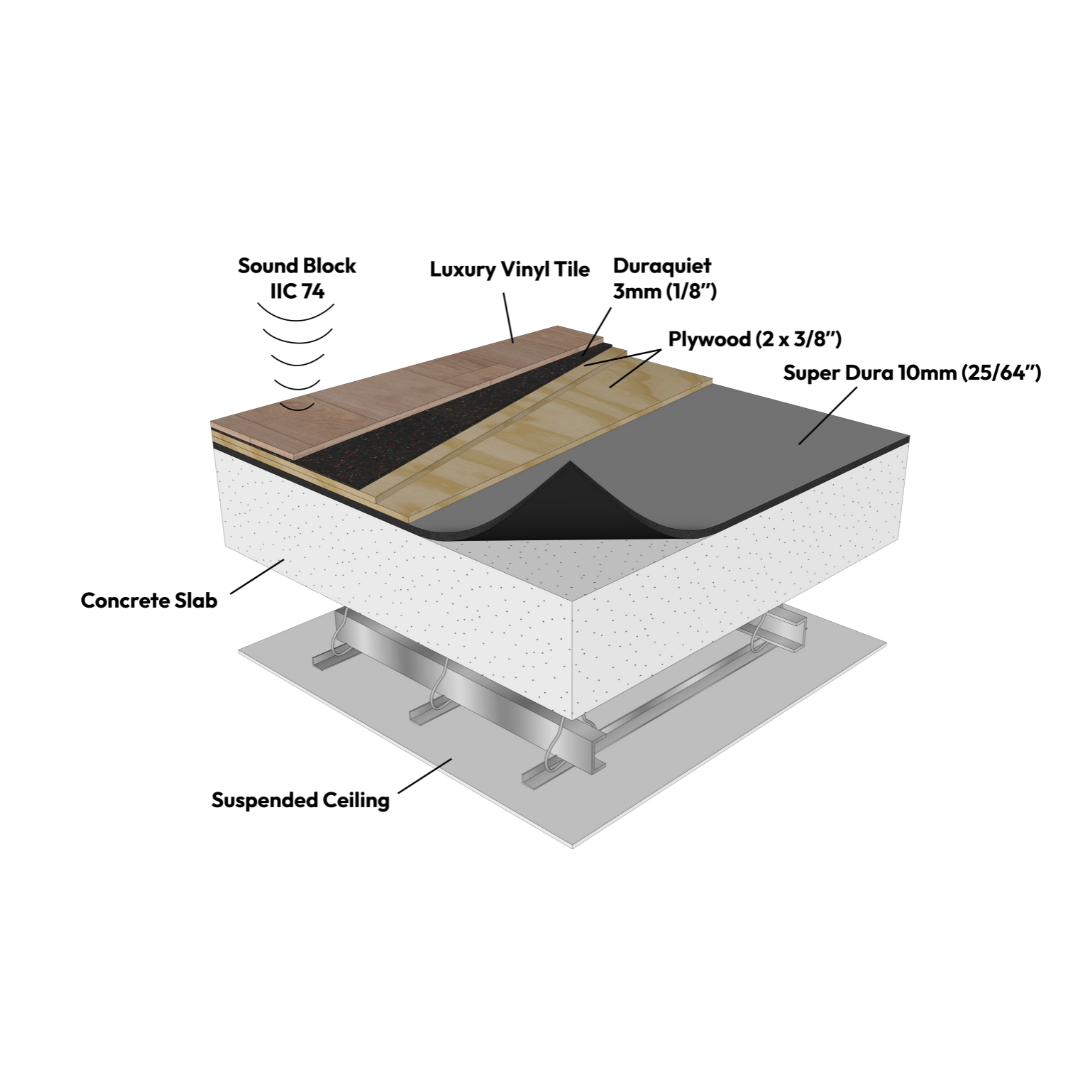 Cross-section of a floor assembly showing layers: luxury vinyl tile, Duraquiet™ 3 mm acoustic underlayment for superior sound control by Dura Undercushions, plywood, super dura on a concrete slab above a suspended ceiling; labeled for sound blocking.