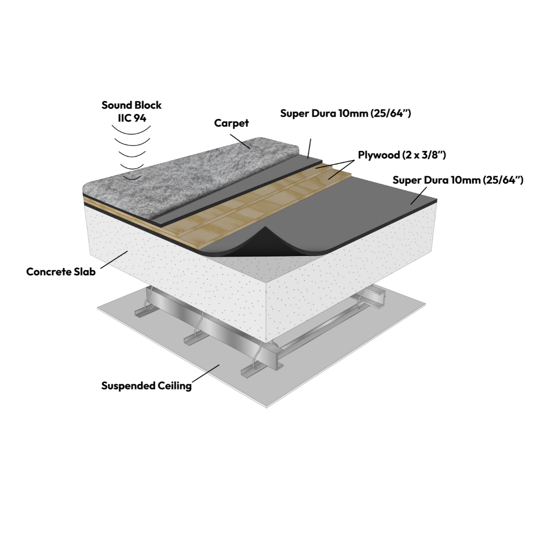 A cross-sectional diagram of a floor assembly displays Super Dura™ 10 mm from Dura Undercushions, with luxury carpet underlay and sound block above plywood and concrete slab, ensuring exceptional acoustic performance over a suspended ceiling.