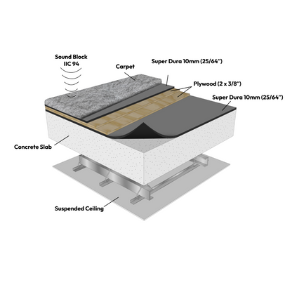 A cross-sectional diagram of a floor assembly displays Super Dura™ 10 mm from Dura Undercushions, with luxury carpet underlay and sound block above plywood and concrete slab, ensuring exceptional acoustic performance over a suspended ceiling.